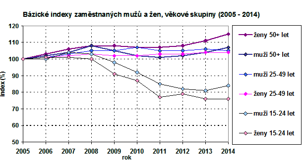 Bazické indexy zaměstnaných mužů a žen, věkové skupiny (2005-2014)