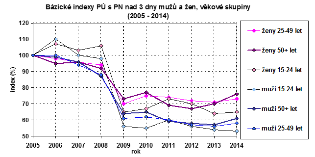 Bazické indexy PÚ s PN nad 3 dny, věkové skupiny (2005-2014)